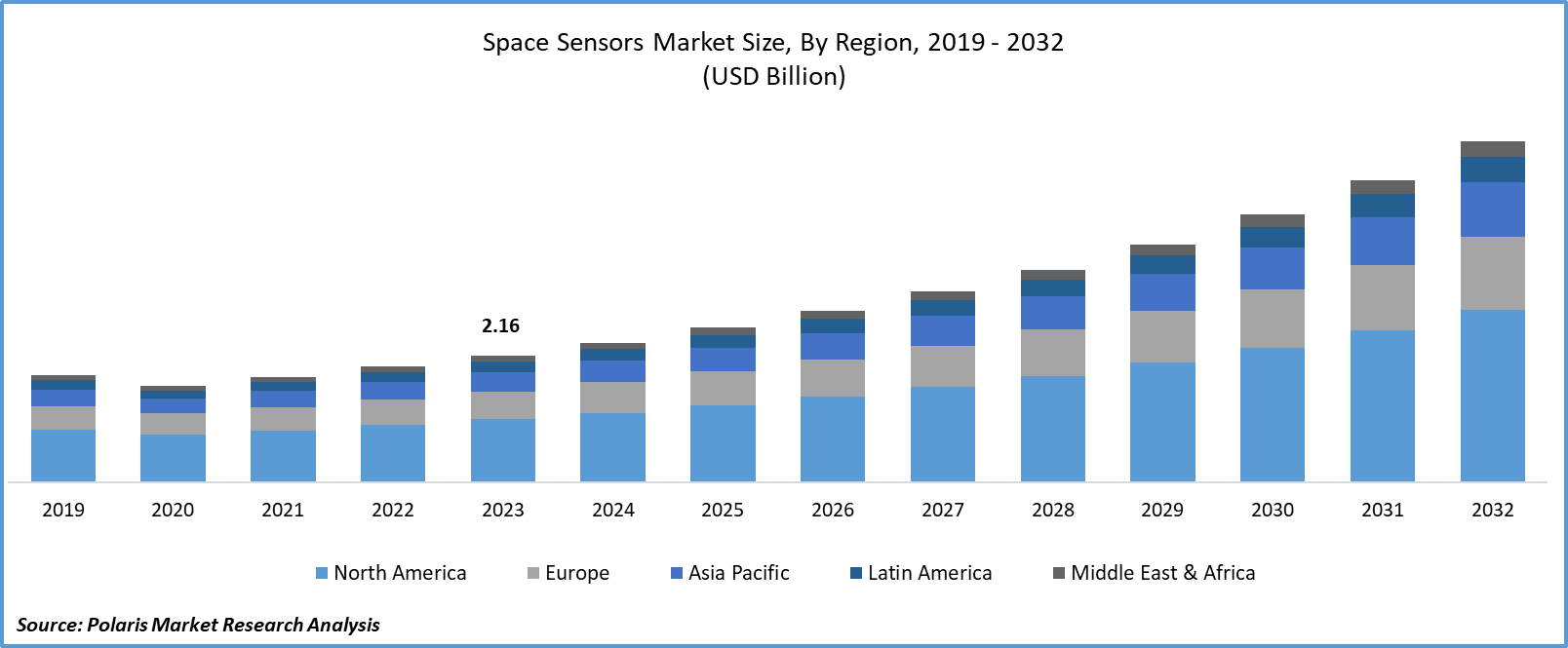 Space Sensors Market Size